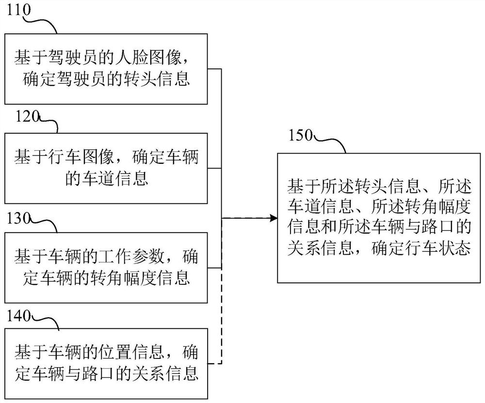 Driving state identification method, device, electronic device and turn signal control method