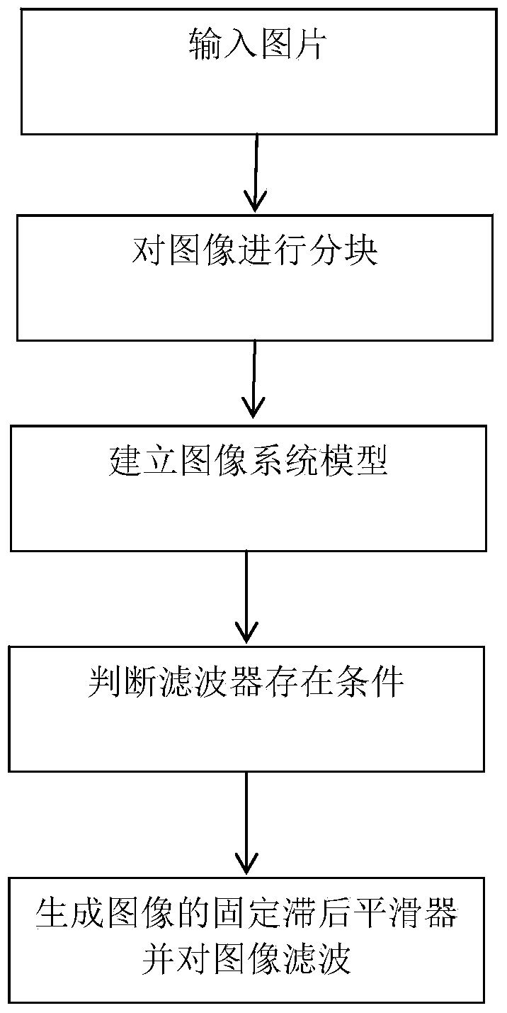 Filtering method in image recovery