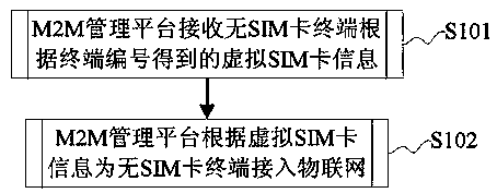 Method and system for SIM card-free terminal to access Internet of things
