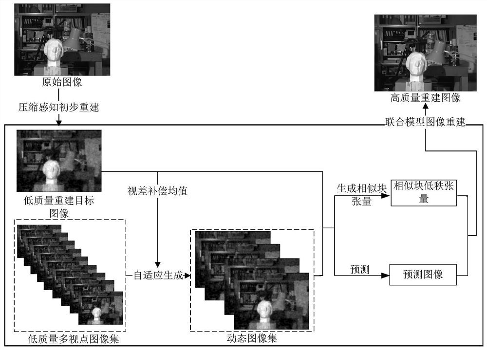 A Compressed Sensing Image Reconstruction Method Based on Multi-view Image