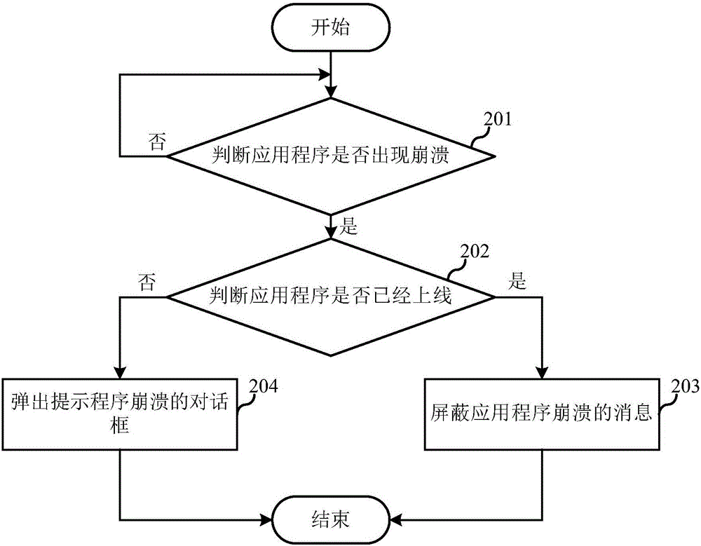 Program crash message processing method and system