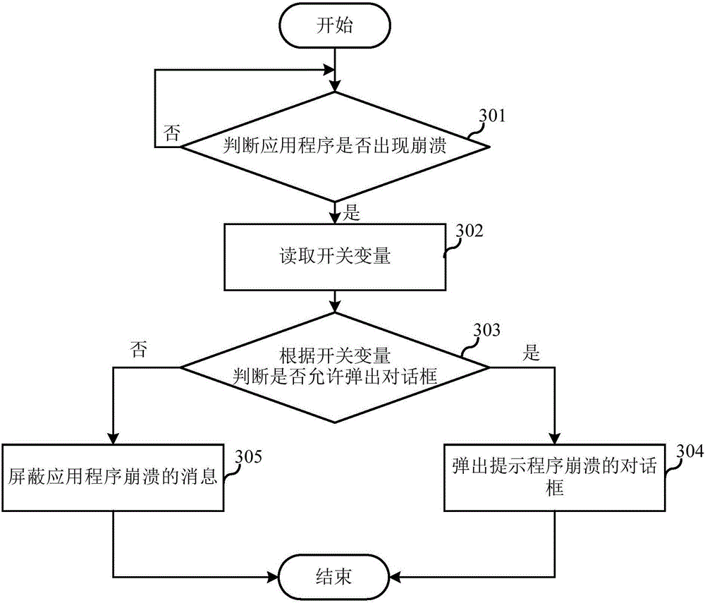 Program crash message processing method and system