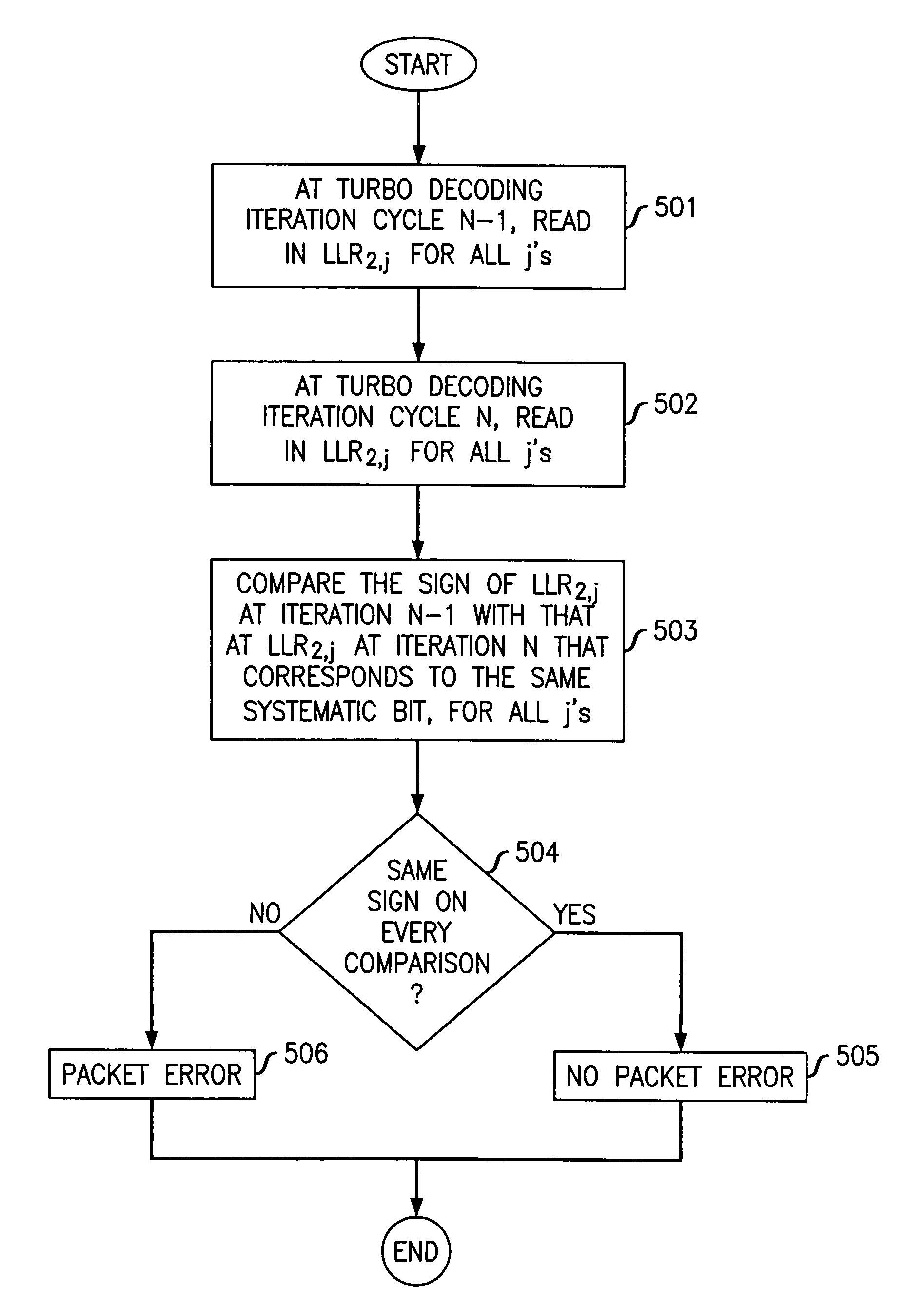 Method and apparatus for detecting a packet error in a wireless communications system with minimum overhead using embedded error detection capability of turbo code