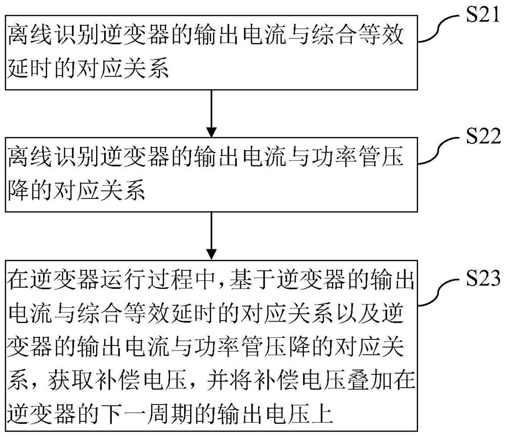 Inverter nonlinear compensation method, system, device and storage medium