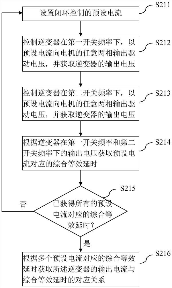 Inverter nonlinear compensation method, system, device and storage medium