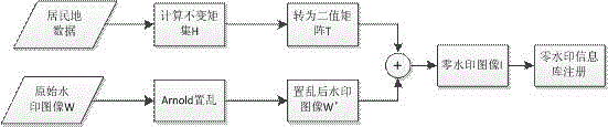 Invariant moment and Hilbert code based zero watermarking method of vector residential place