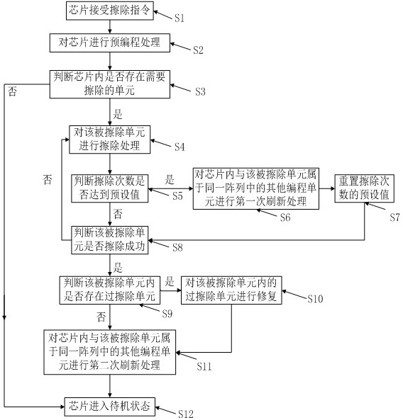 Method and system for reducing erase interference and erase time, storage medium and terminal