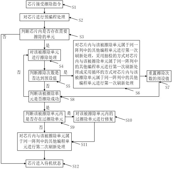 Method and system for reducing erase interference and erase time, storage medium and terminal