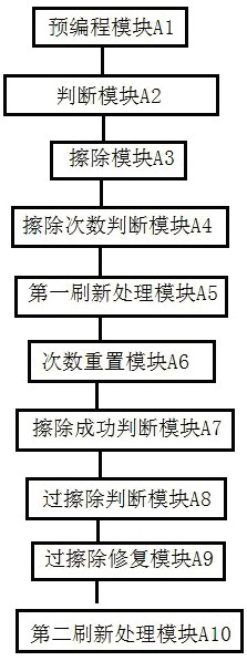 Method and system for reducing erase interference and erase time, storage medium and terminal