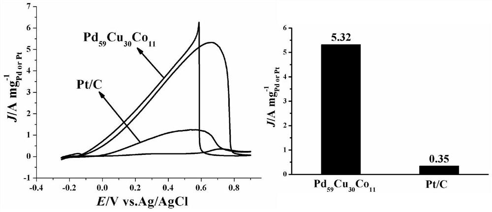 A non-platinum, dendritic ternary PDCUCO alloy nanocatalyst for fuel cells