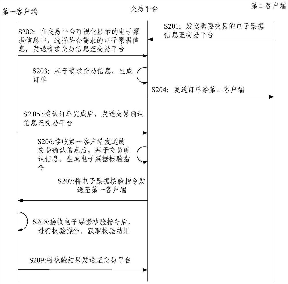 Electronic bill transaction validity verification method and device and related equipment