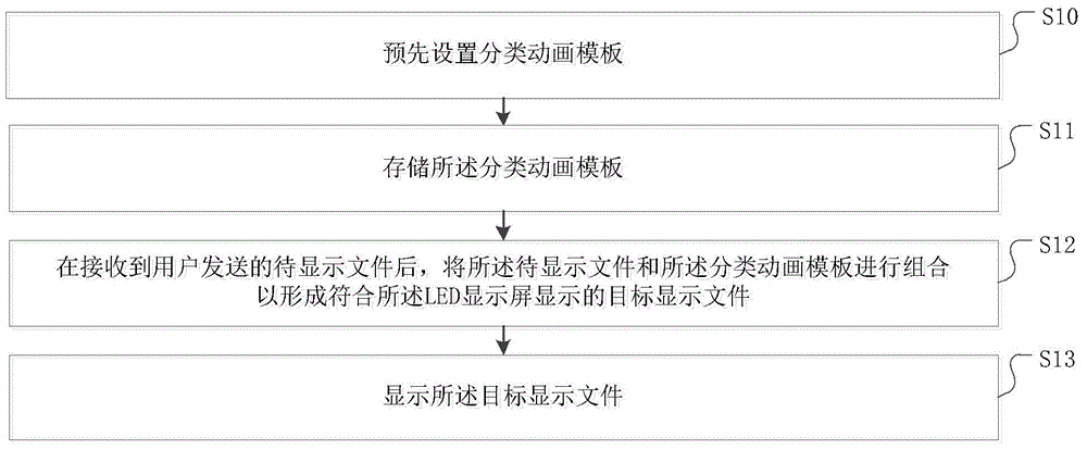 Display method and device applied in LED display screen