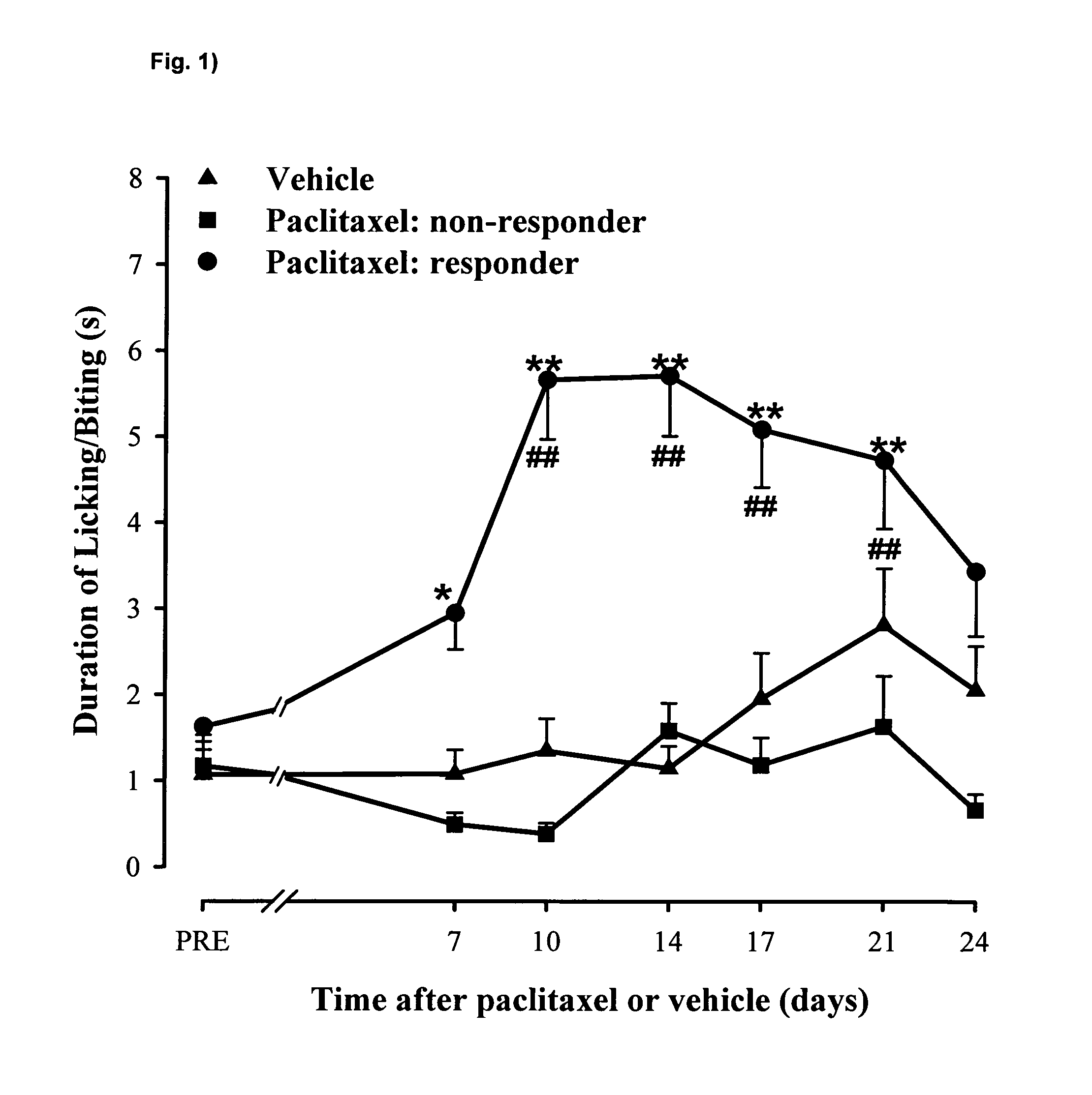 Use of compounds binding to the sigma receptor ligands for the treatment of neuropathic pain developing as a consequence of chemotherapy