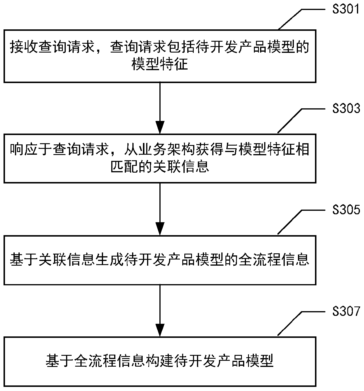 Product model construction method and device, electronic equipment and medium