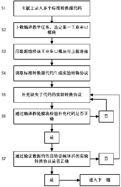 A teaching method and device for gateway conversion protocol based on internet of things