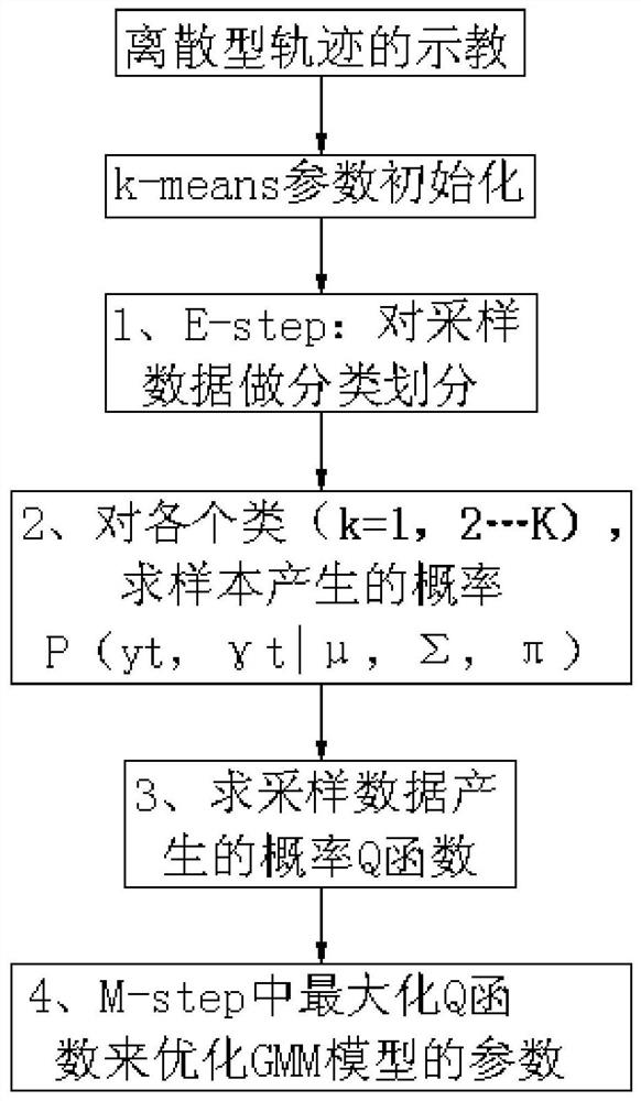 Representation and Generalization Method of Discrete Trajectory of Robot Based on Probabilistic Model