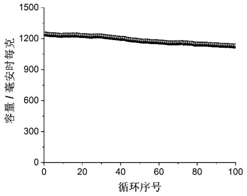 Lithium-sulfur battery positive electrode material and preparation method thereof