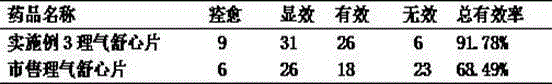 Qi-regulating and heart-soothing tablet and preparation method thereof