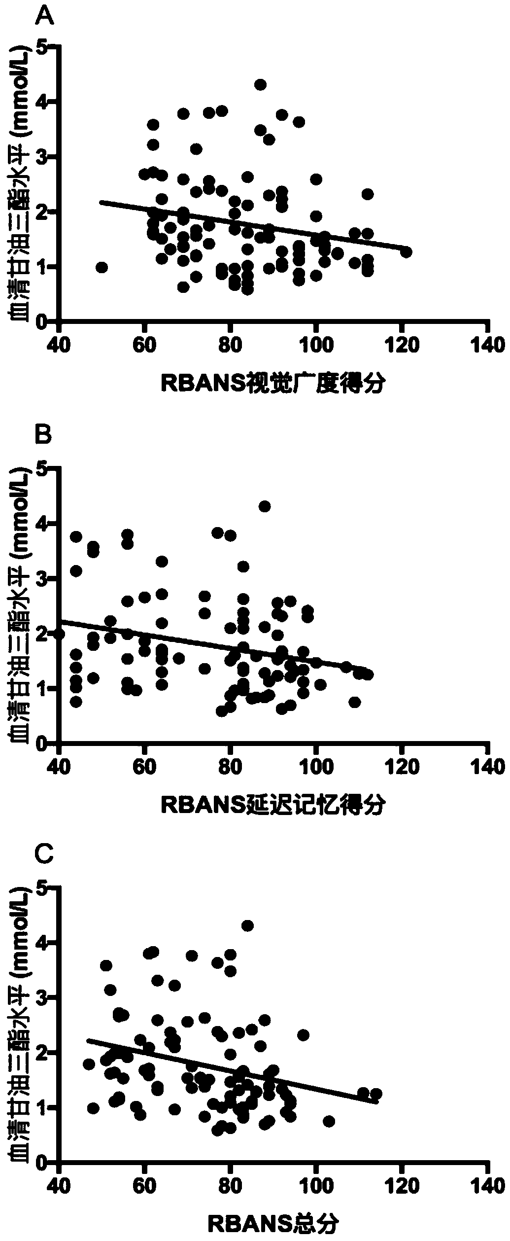 Application and kit of triglyceride as marker in preparation of depression diagnosis or curative effect evaluation kit