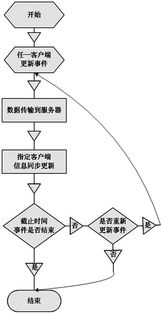 Task item event sharing method and task item event sharing system