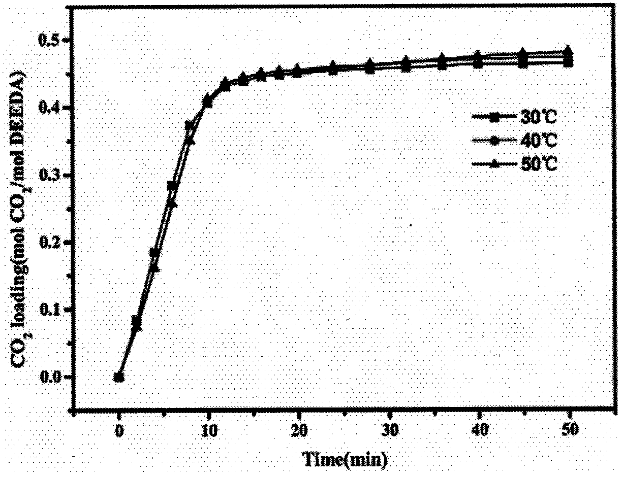 Anhydrous CO2 (carbon dioxide) phase change absorbent with low energy consumption and regeneration method and application thereof