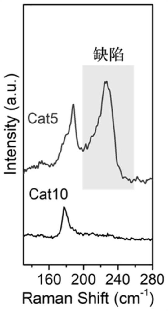 Catalyst for preparing methanol through carbon dioxide hydrogenation and preparation method and application of catalyst