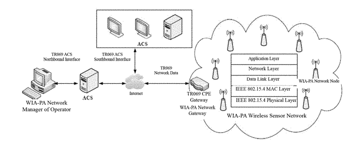 Tr069 protocol management method oriented to wia-pa network