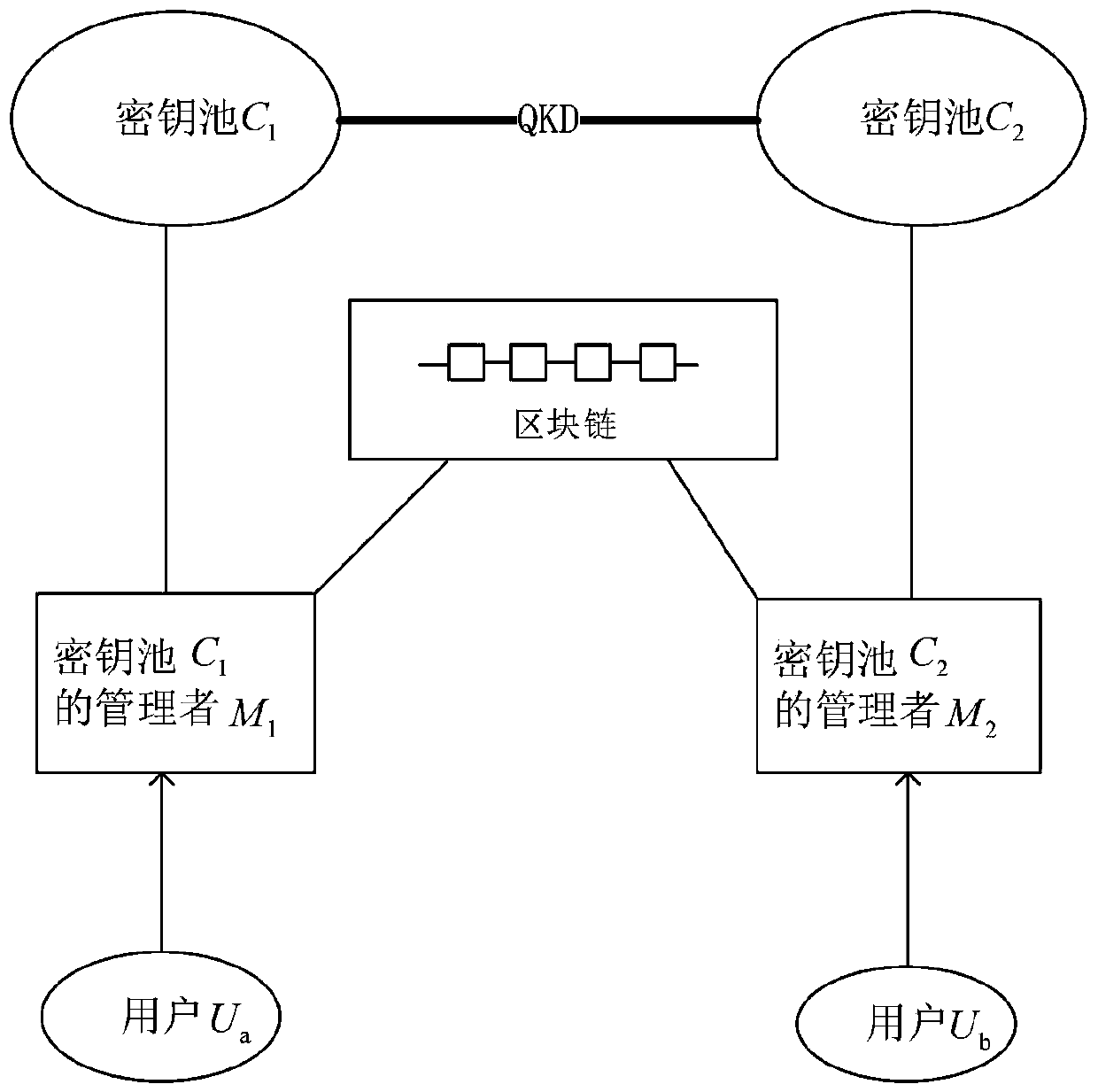 Quantum key distribution method based on block chain
