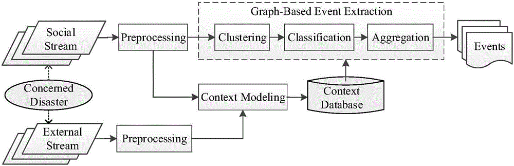Social media graph representation model-based social risk event extraction method