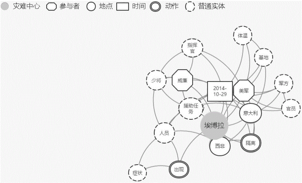 Social media graph representation model-based social risk event extraction method