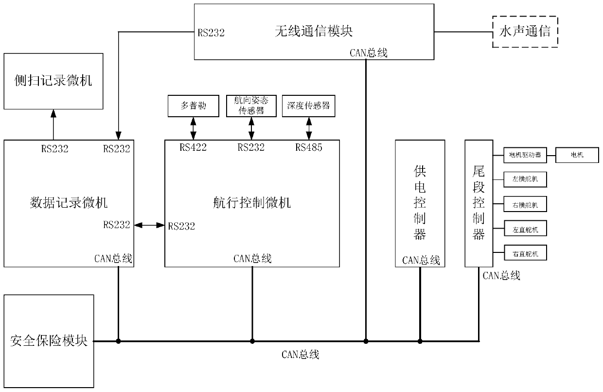 A method for internal communication of a portable autonomous underwater vehicle