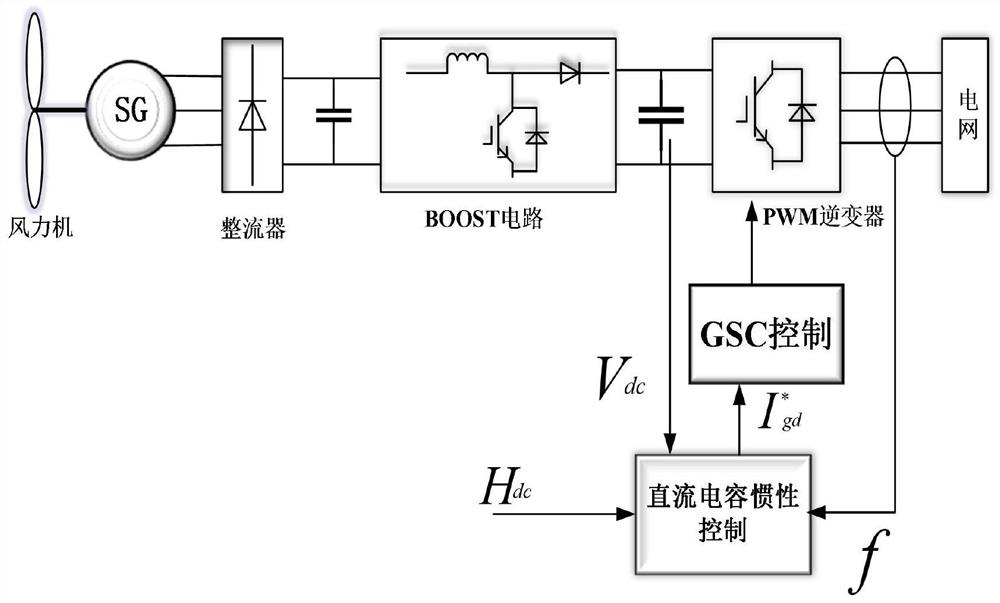 Inertia support grid-connected control system and method based on direct-current capacitor