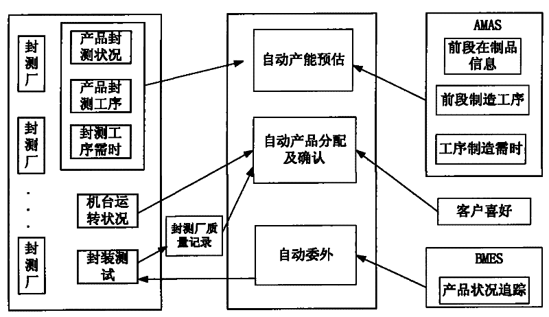 Auxiliary distribution system and auxiliary distribution method for semiconductor manufacturing production