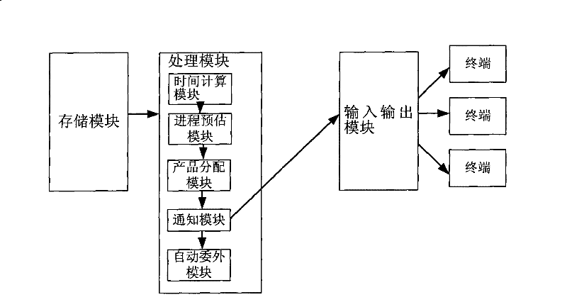 Auxiliary distribution system and auxiliary distribution method for semiconductor manufacturing production