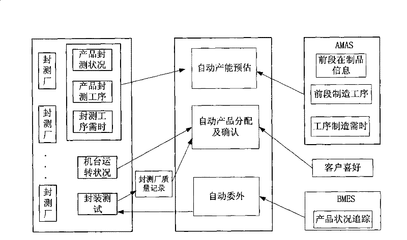 Auxiliary distribution system and auxiliary distribution method for semiconductor manufacturing production