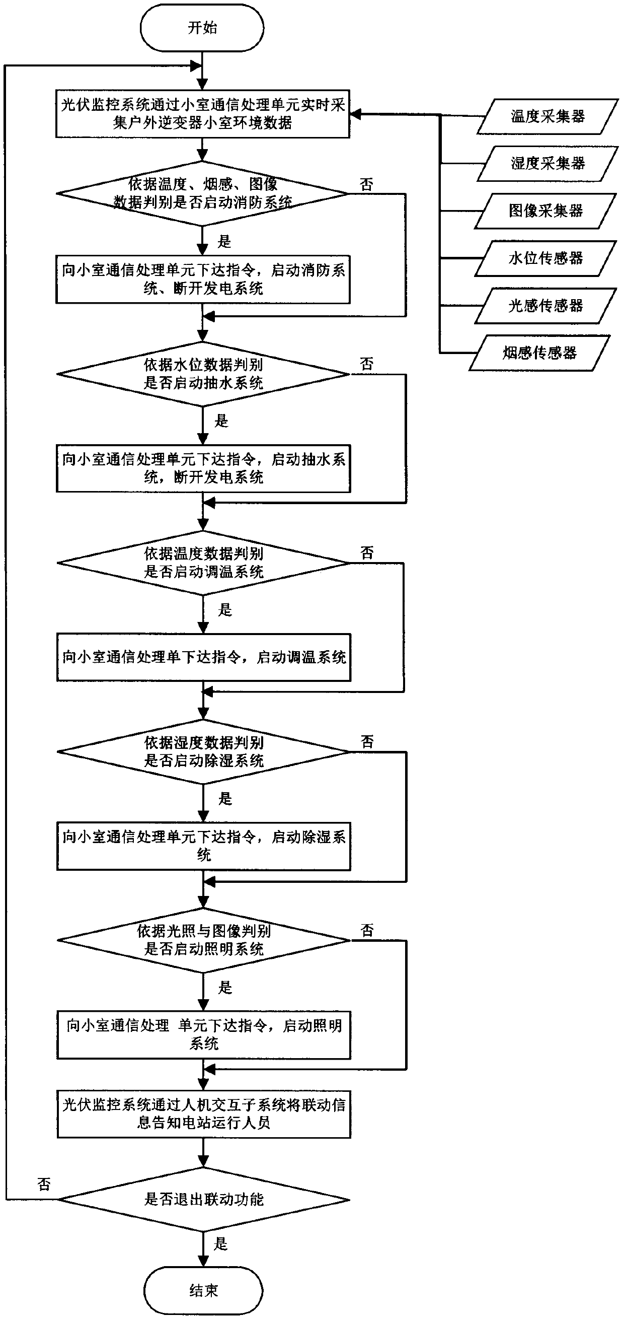 Outdoor photovoltaic cell environment equipment based on monitoring system, and linkage control method thereof