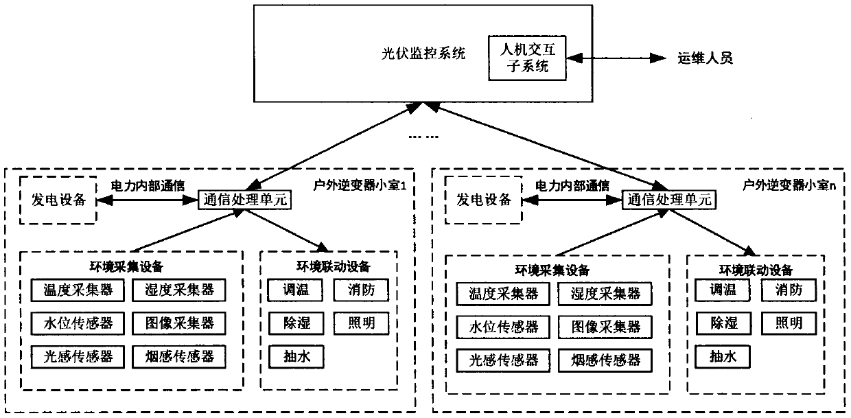 Outdoor photovoltaic cell environment equipment based on monitoring system, and linkage control method thereof