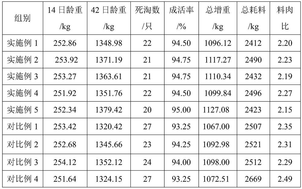 Soybean-meal-free daily ration for later-period feed of dry-raised meat ducks and preparation method thereof