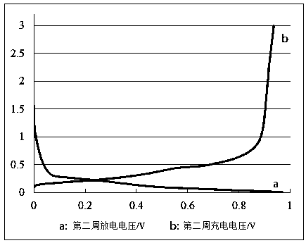 Copper-aluminum-silicon alloy nano cathode material of lithium battery and preparation method thereof