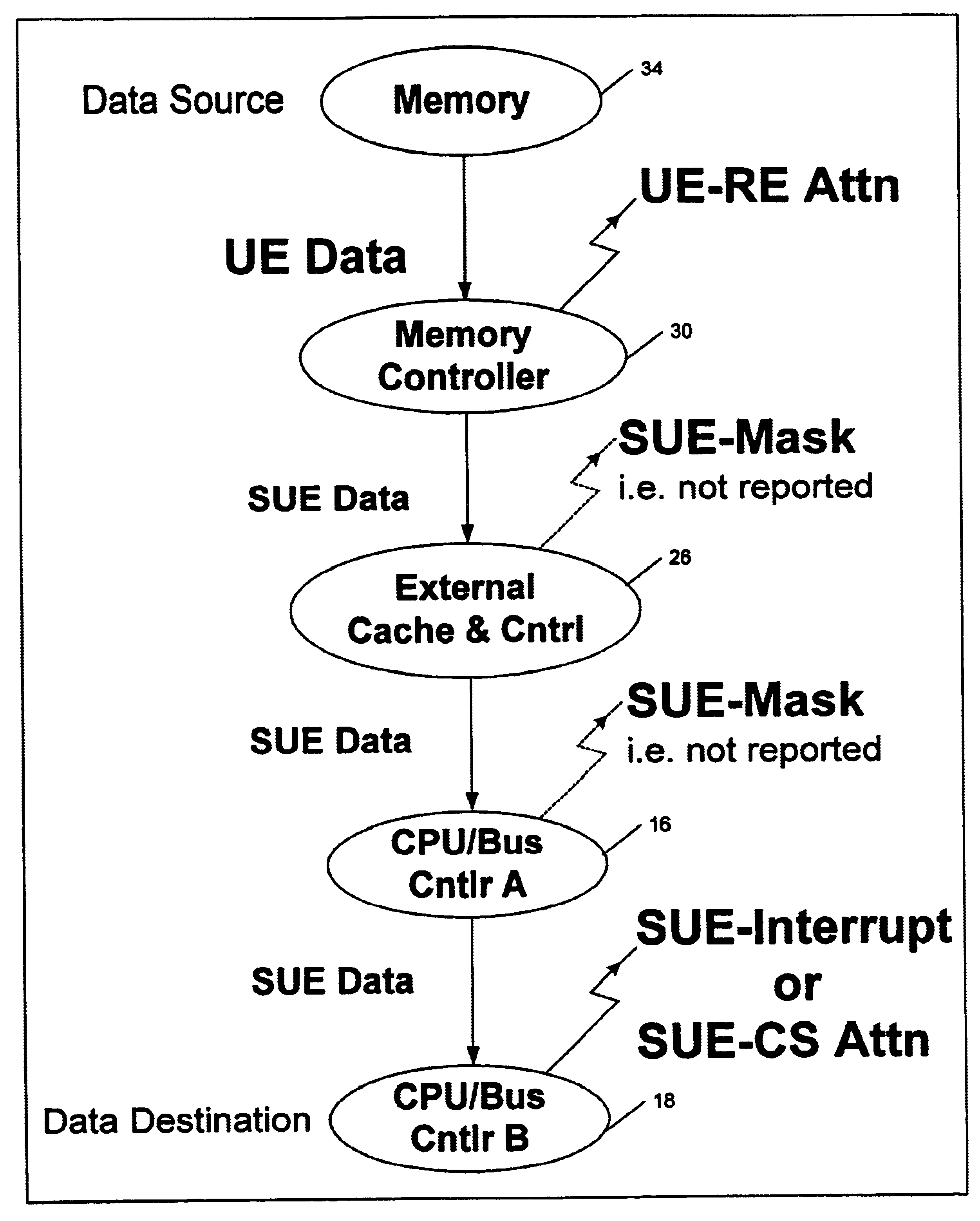 Method for managing an uncorrectable, unrecoverable data error (UE) as the UE passes through a plurality of devices in a central electronics complex