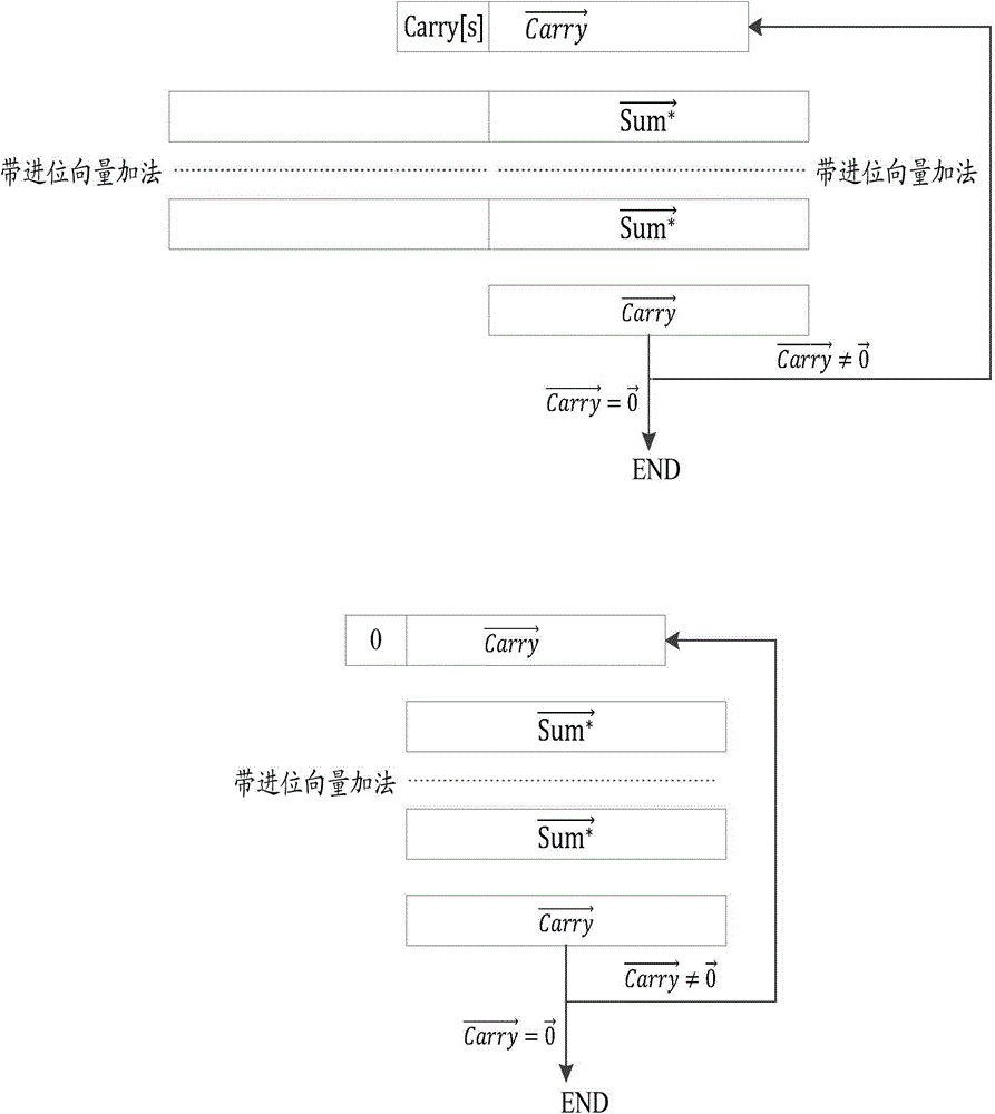 Large integer multiplication realizing method and device based on vector instructions