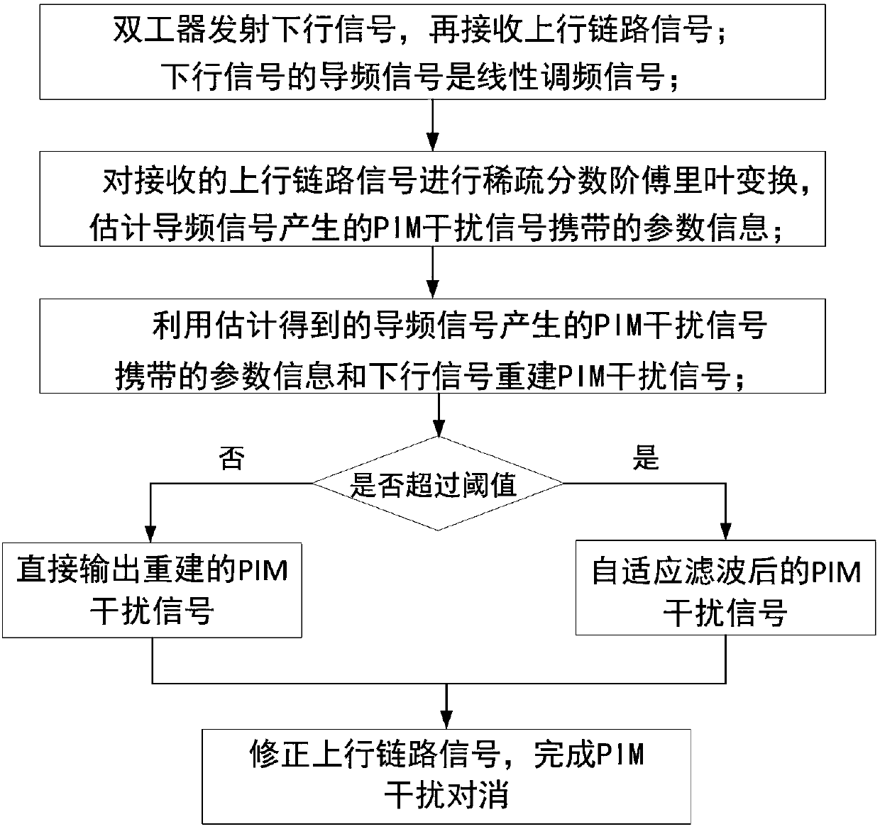 A Passive Intermodulation Interference Cancellation Method Based on Sparse Fractional Fourier Transform