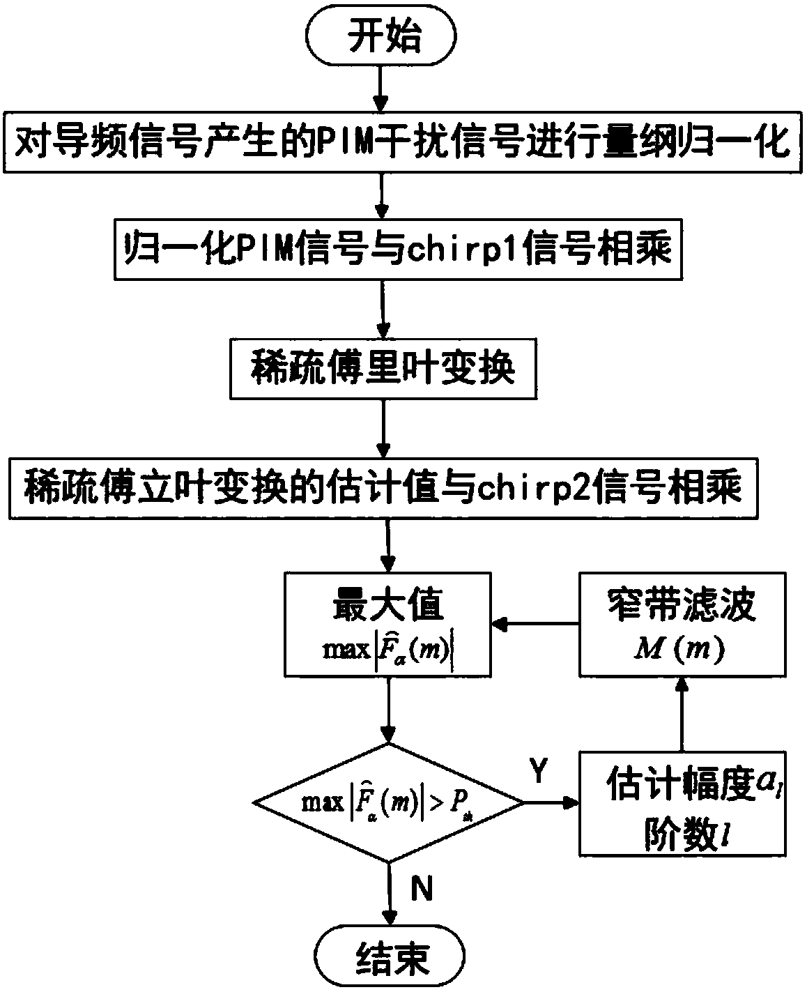 A Passive Intermodulation Interference Cancellation Method Based on Sparse Fractional Fourier Transform