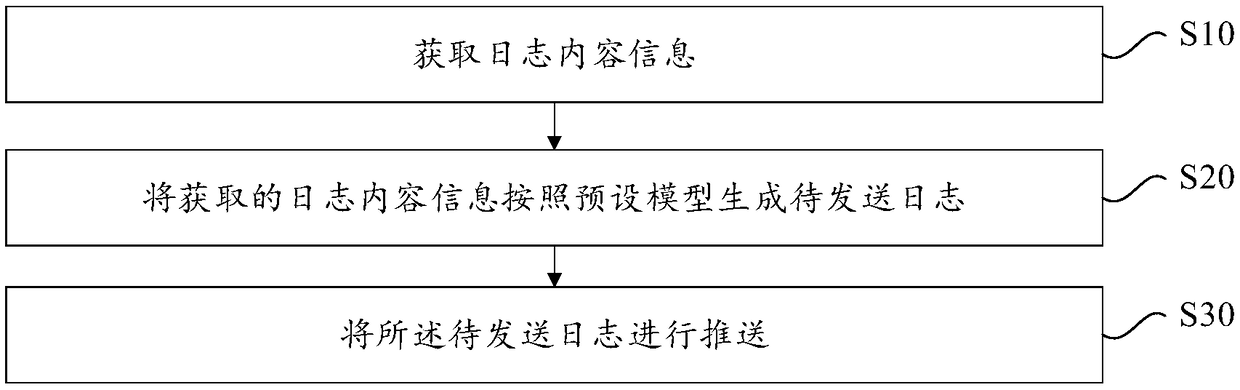 Method and apparatus for format log push