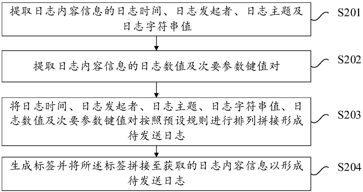 Method and apparatus for format log push