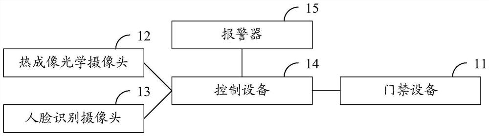 Access control system, method and device, control equipment and storage medium