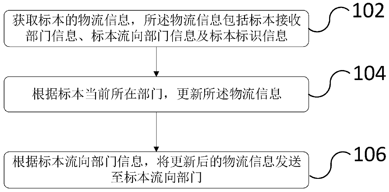 Laboratory specimen management method and device, computer equipment and storage medium