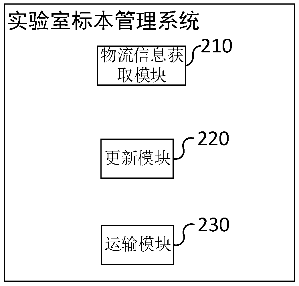 Laboratory specimen management method and device, computer equipment and storage medium