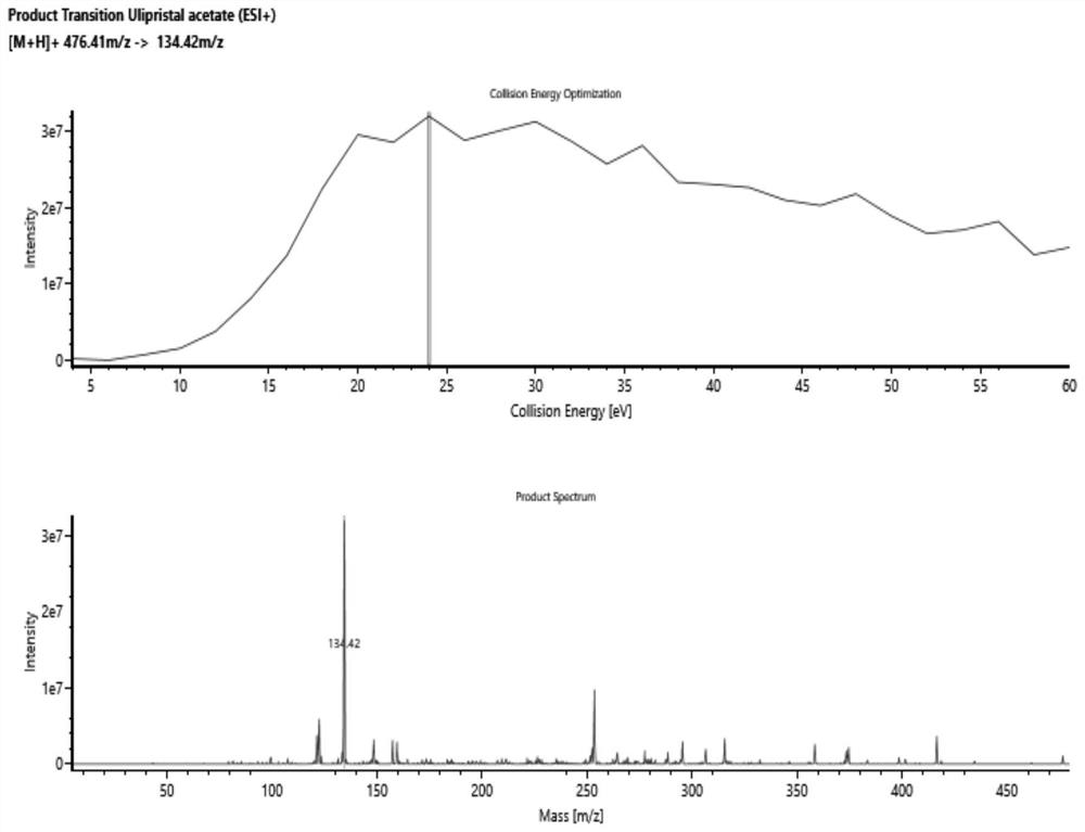 Method for detecting ulipristal acetate and metabolites thereof in blood plasma by LC-MS (liquid chromatography-mass spectrometry) method