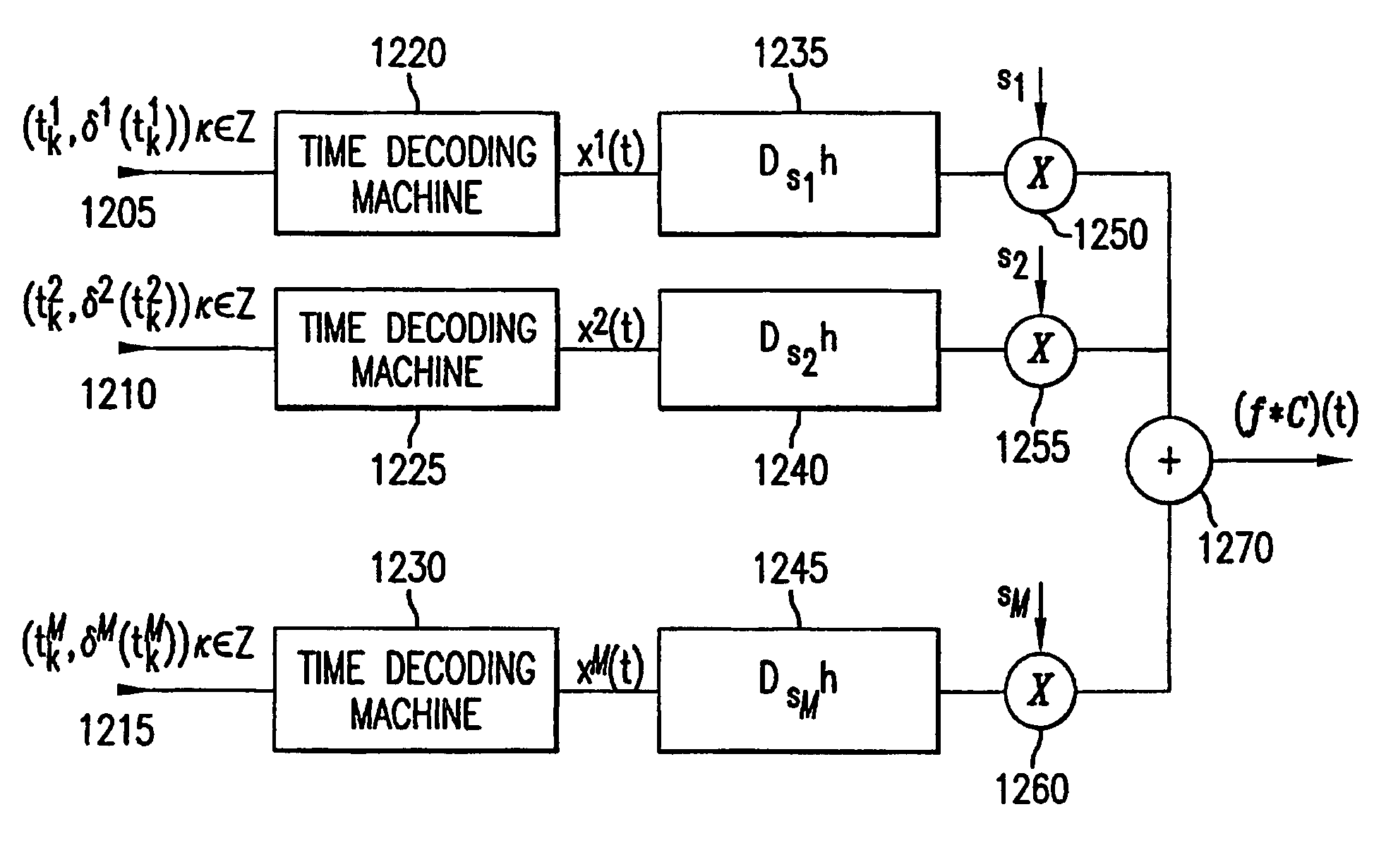 Multichannel time encoding and decoding of a signal